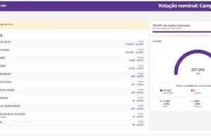 Qual foi o candidato a presidente mais votado em Campina Grande?